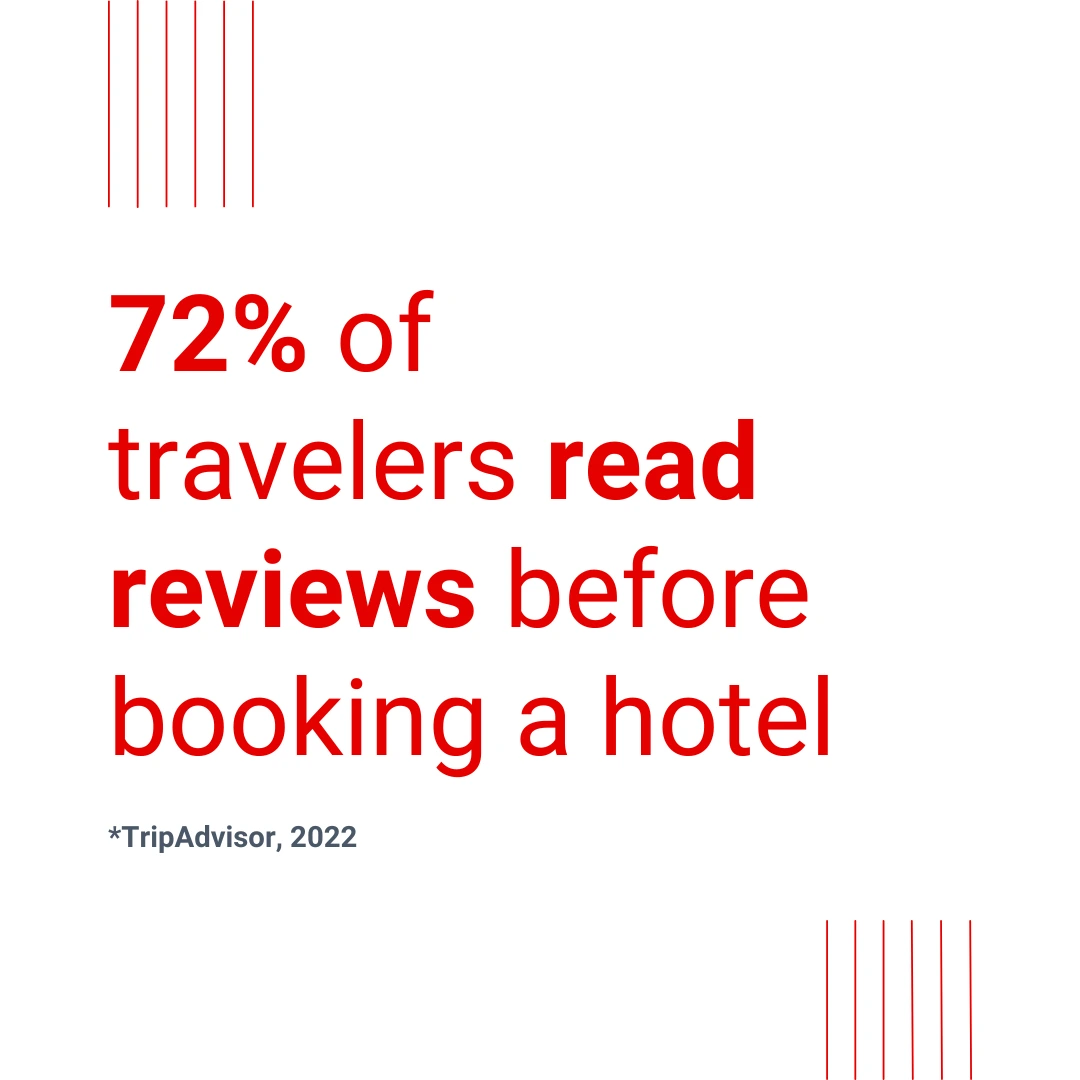 Why your property needs a hotel management software in 2025 - 72% of travelers read reviews before booking a hotel - Sabre Hospitality