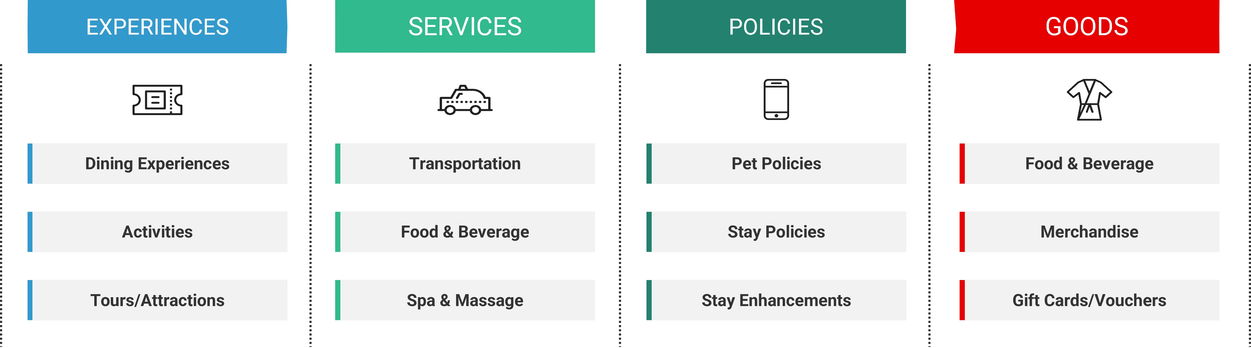 Strategies to Increase Hotel Revenue - Sabre Hospitality - Graph of 4 Ways to Increase Hotel Revenue