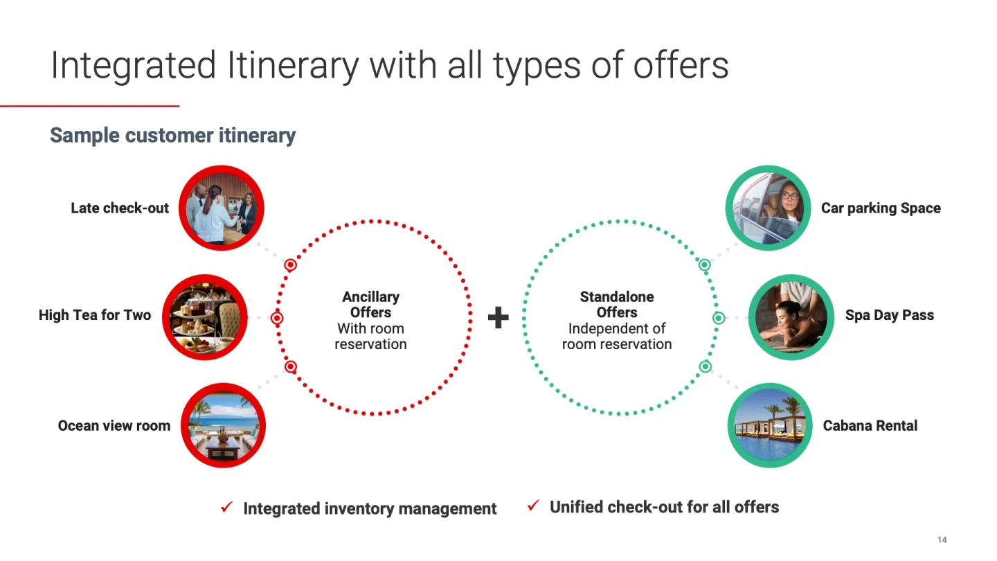 Maximize revenue by merchandising hotel spaces - Sabre Hospitality