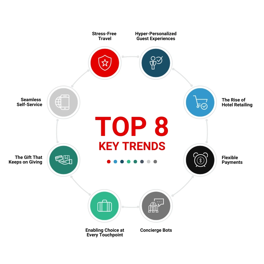 Top 8 Key Trends - Sabre Hospitality