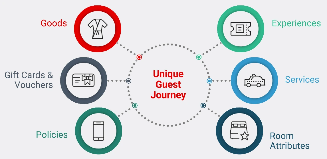 Strategies to Increase Hotel Revenue - Sabre Hospitality - Graph Showing Unique Guest Journey