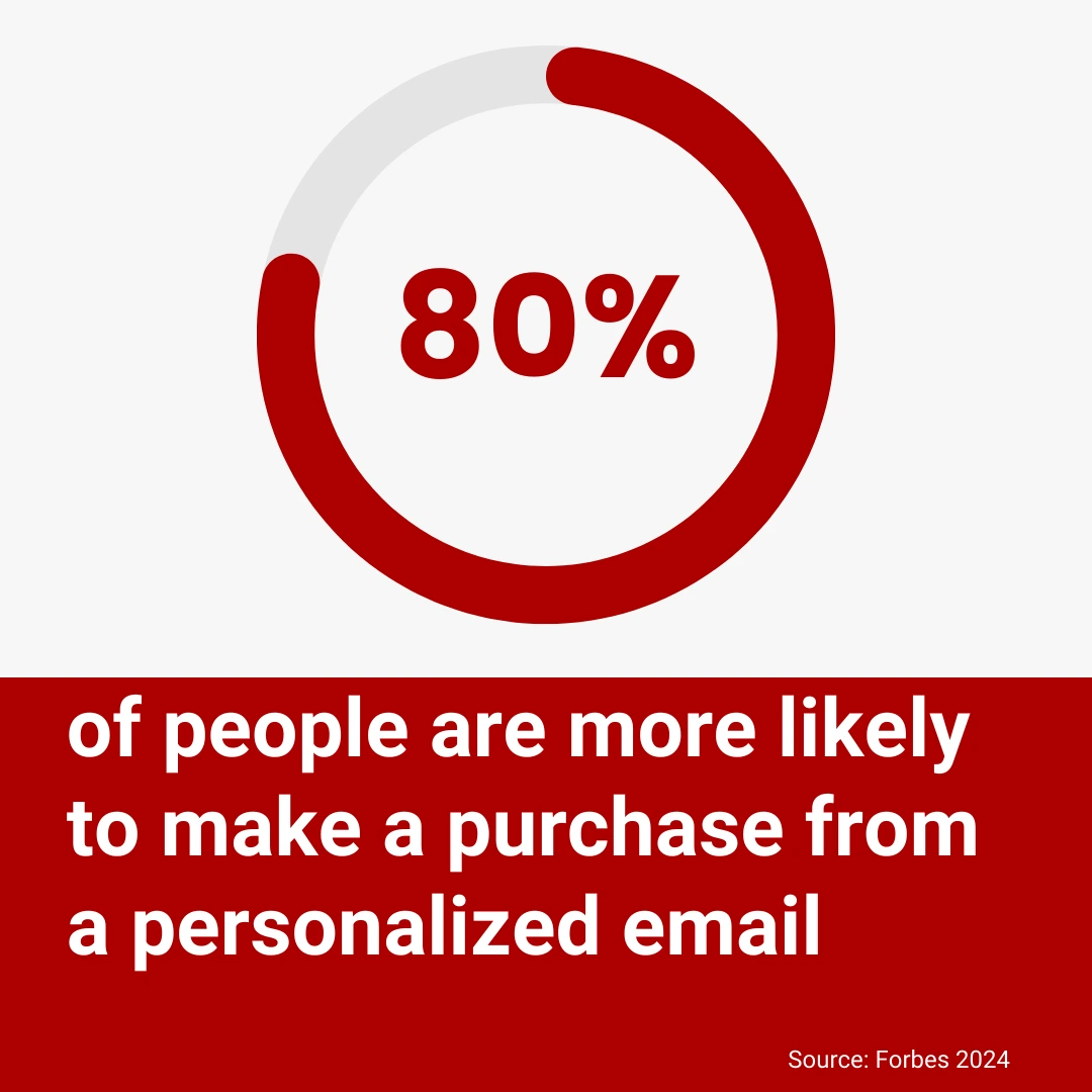 Email marketing for hotels: How to drive bookings and engagement - 80% of people are more likely to make a purchase from a personalized email