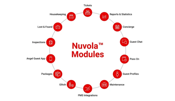 Nuvola Overview - Sabre Hospitality - Image of Nuvola Modules